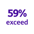 A graphic highlighting 59% exceed in historical performance.