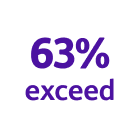 A graphic highlighting 63% exceed in historical performance.