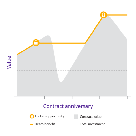 Graph shows death benefit's contract value increasing on an annual basis when the market experiences gains.