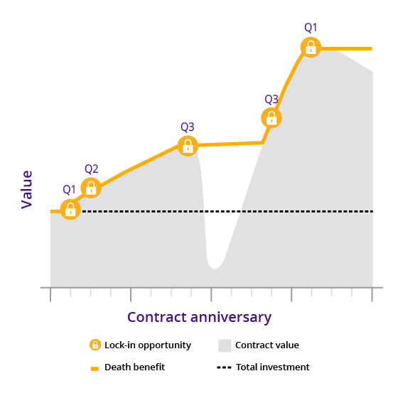 Graph shows death benefit's contract value increasing on a daily basis when the market experiences gains.