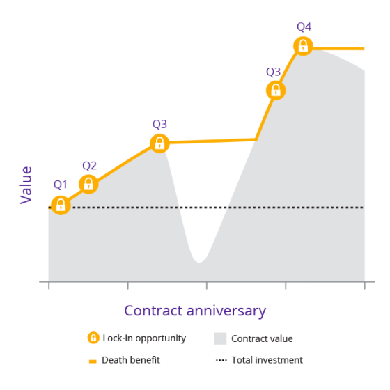 Graph shows death benefit's contract value increasing on a quarterly basis when the market experiences gains.