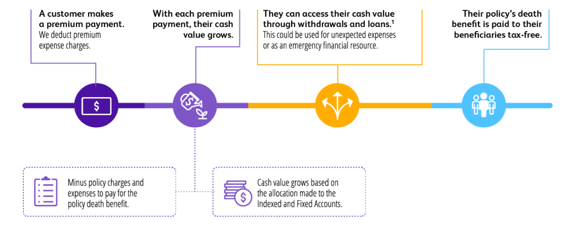 A graphic showing how an indexed universal life insurance policy works.