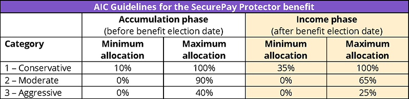 Chart showing the updated SecurePay Protector benefit AIC guidelines.