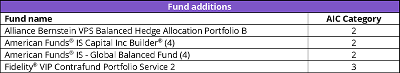 Chart showing additions to the lineup of investment options.
